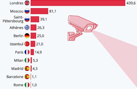 Record des caméras de surveillances au km2 détenu par l’Europe grâce à Huawei !