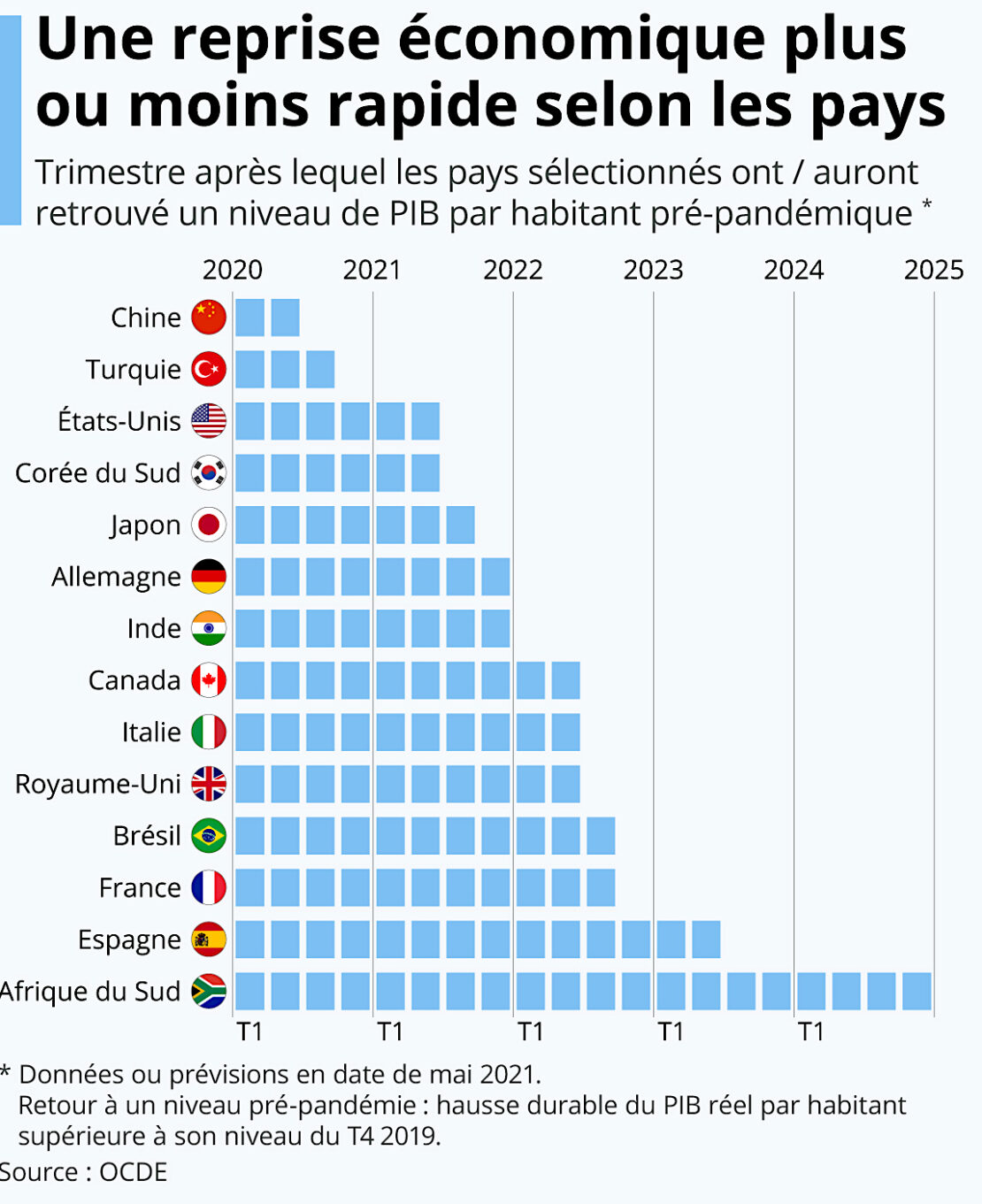 La relance économique post-covid, inégale selon les pays et les régions du globe !