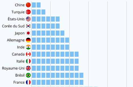 La relance économique post-covid, inégale selon les pays et les régions du globe !