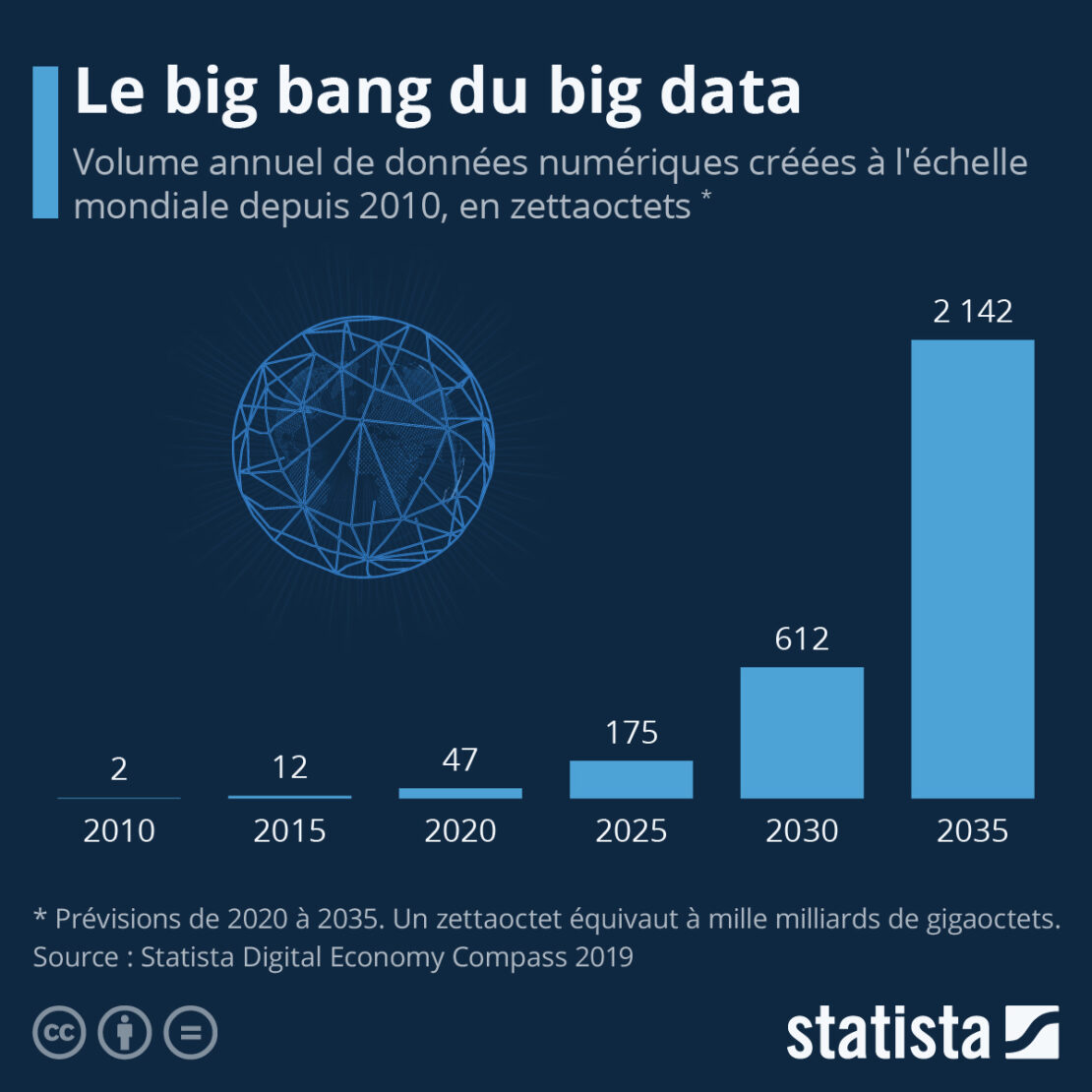 Un Big Data en expansion, à l'image de l'univers… numérique !