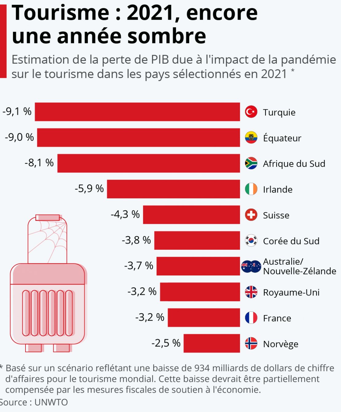 Le recul du tourisme pourrait coûter jusqu'à 4 000 milliards de dollars, pas moins !