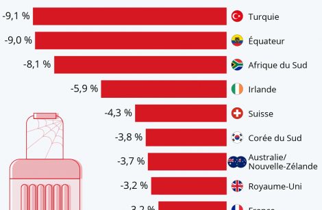 Le recul du tourisme pourrait coûter jusqu’à 4 000 milliards de dollars, pas moins !