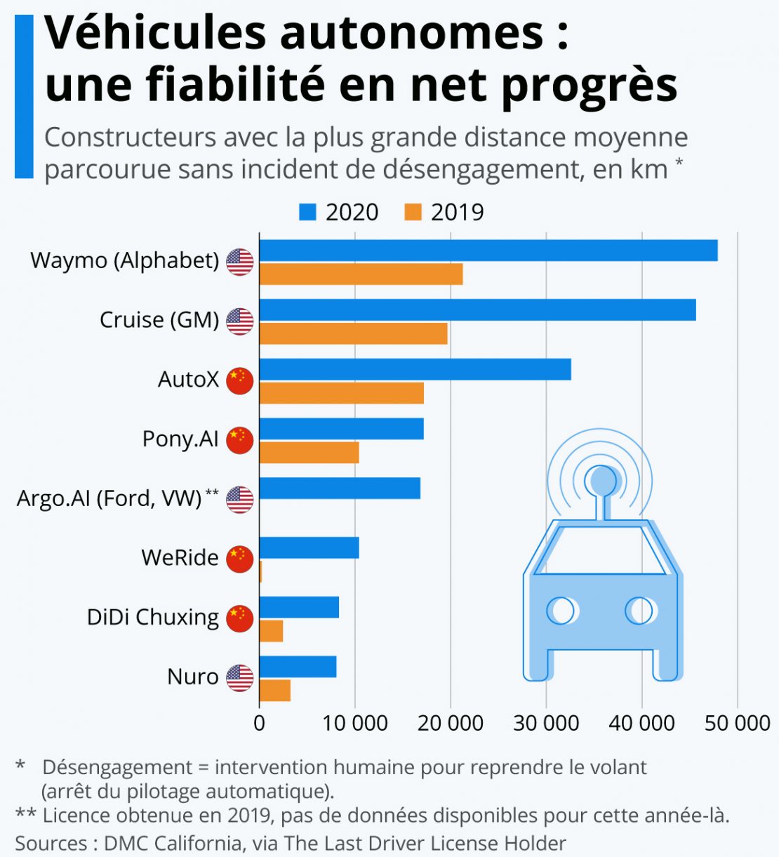 Conduite autonome : cela progresse… doucement, mais sûrement !