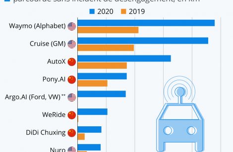 Conduite autonome : cela progresse… doucement, mais sûrement !