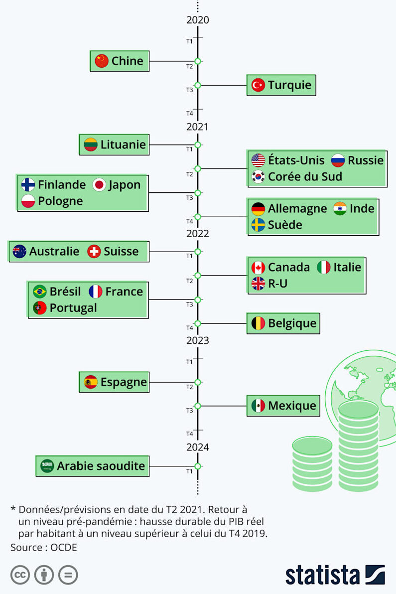 Reprise économique mondiale, avec une boite de vitesses à variateur…