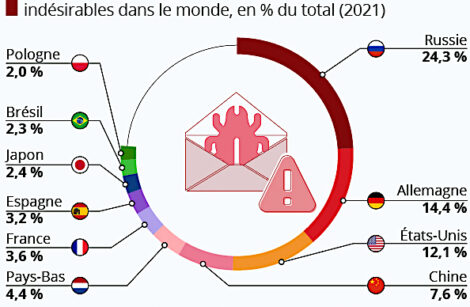 Surprise, surprise : d’où nous viennent les spams ?