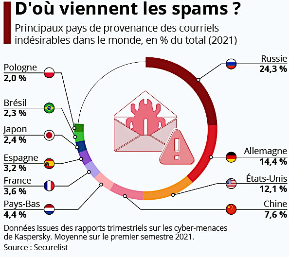 Surprise, surprise : d'où nous viennent les spams ?