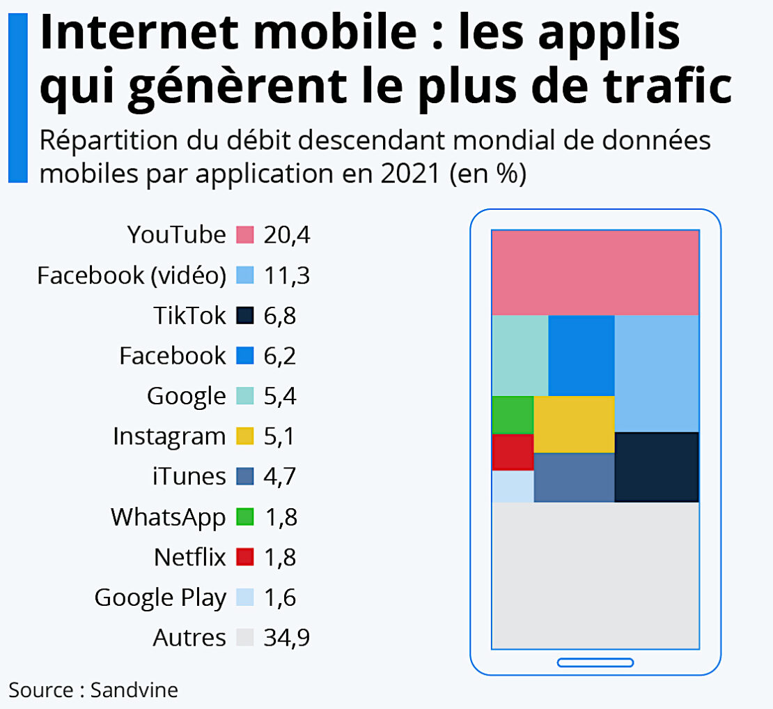 Youtube, toujours le roi du flux vidéo !