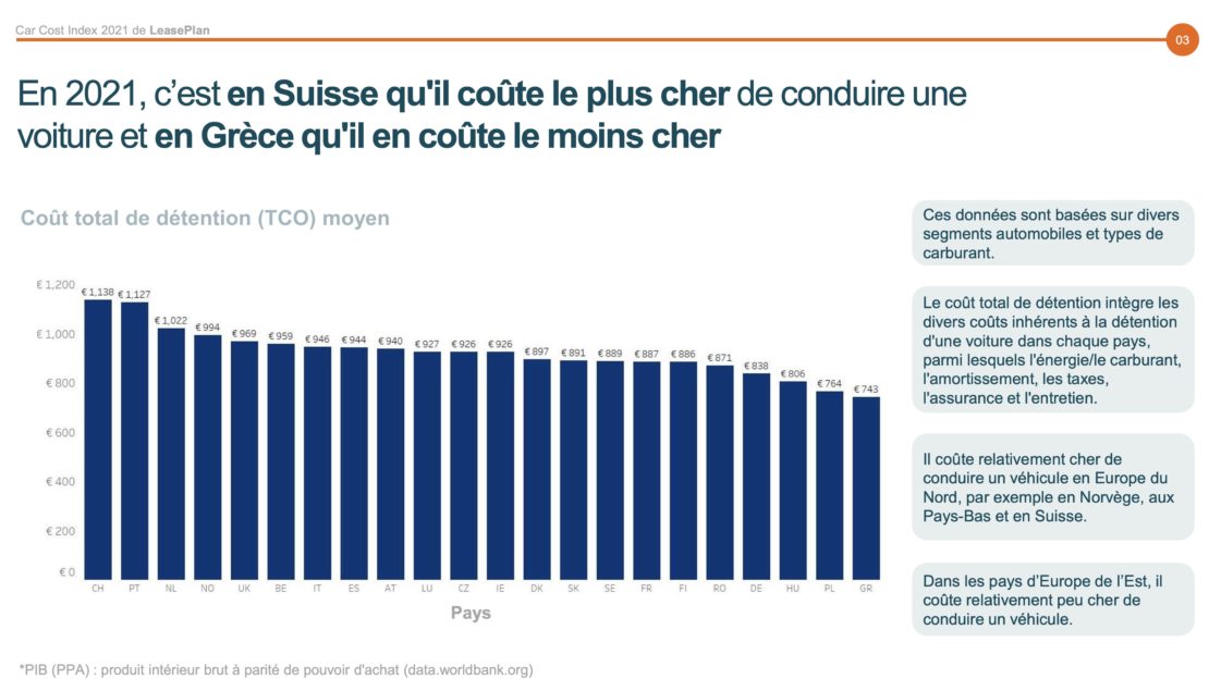 Sixième Car Cost index LeasePlan, un cru 2021 encore plus favorable aux électriques !