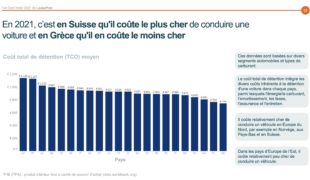 Sixième Car Cost index LeasePlan, un cru 2021 encore plus favorable aux électriques !