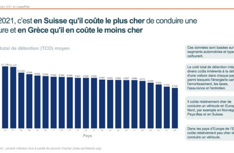 Sixième Car Cost index LeasePlan, un cru 2021 encore plus favorable aux électriques !