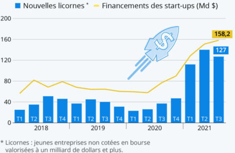 2021, l’année du décollage des startups… en direction des licornes !