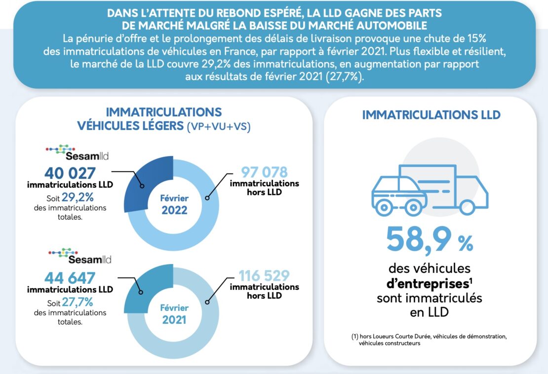 Location de longue durée : des résultats toujours profitables en volumes comme en cash, en février 2022 !