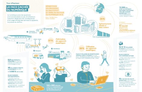 La face cachée du numérique : 5 % des émissions de gaz à effet de serre (GES) !