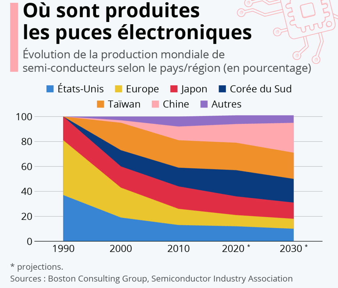 Semi-conducteurs : la course aux nouvelles souverainetés !