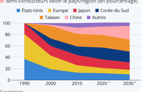 Semi-conducteurs : la course aux nouvelles souverainetés !