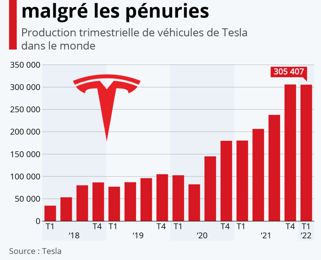 Dans un contexte de production automobile difficile, Tesla tire son épingle du jeu !