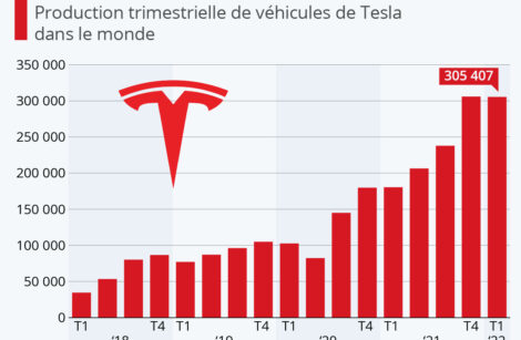 Dans un contexte de production automobile difficile, Tesla tire son épingle du jeu !
