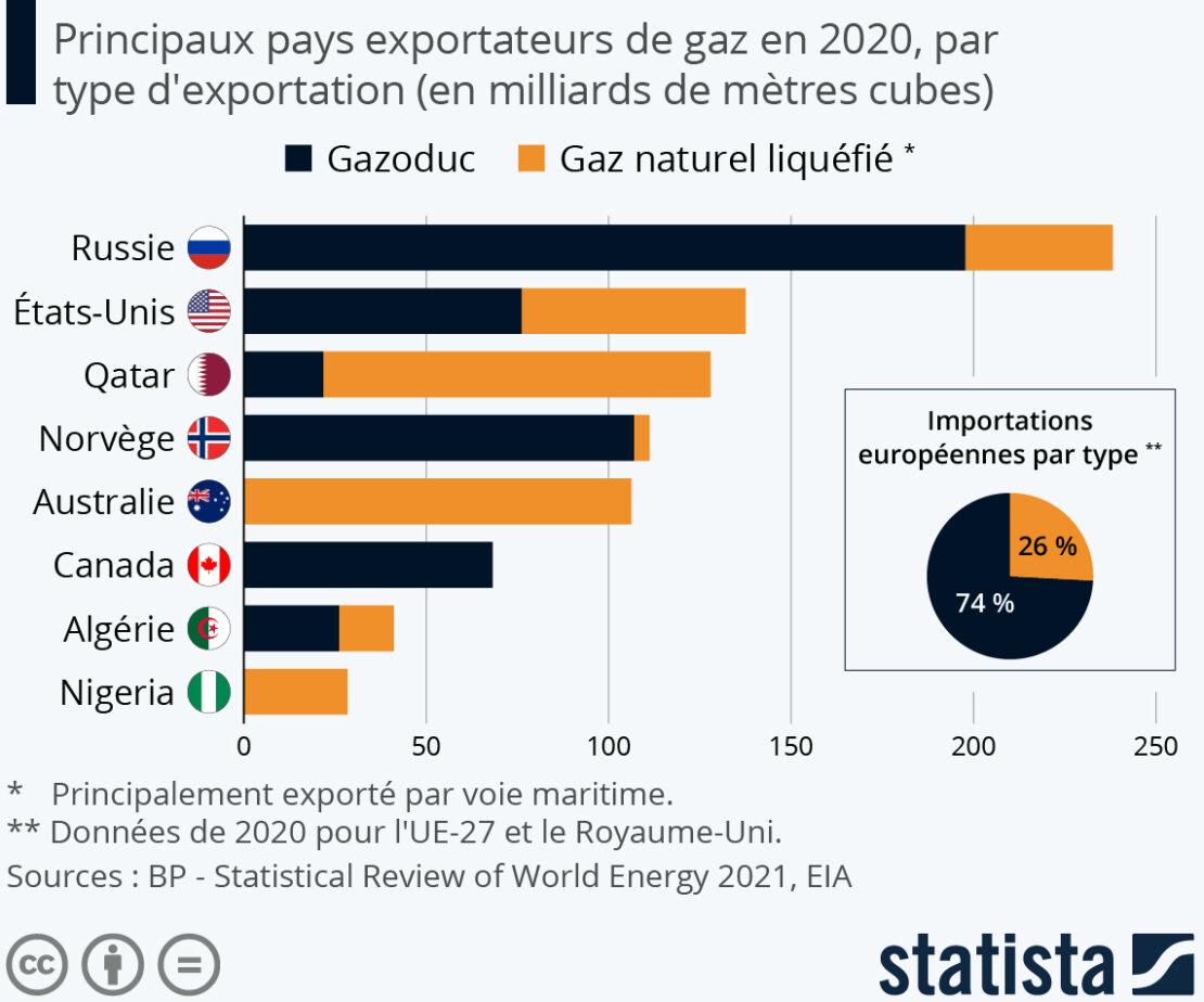 Europe, quelles alternatives au gaz russe ?