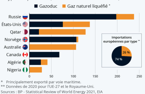 Europe, quelles alternatives au gaz russe ?