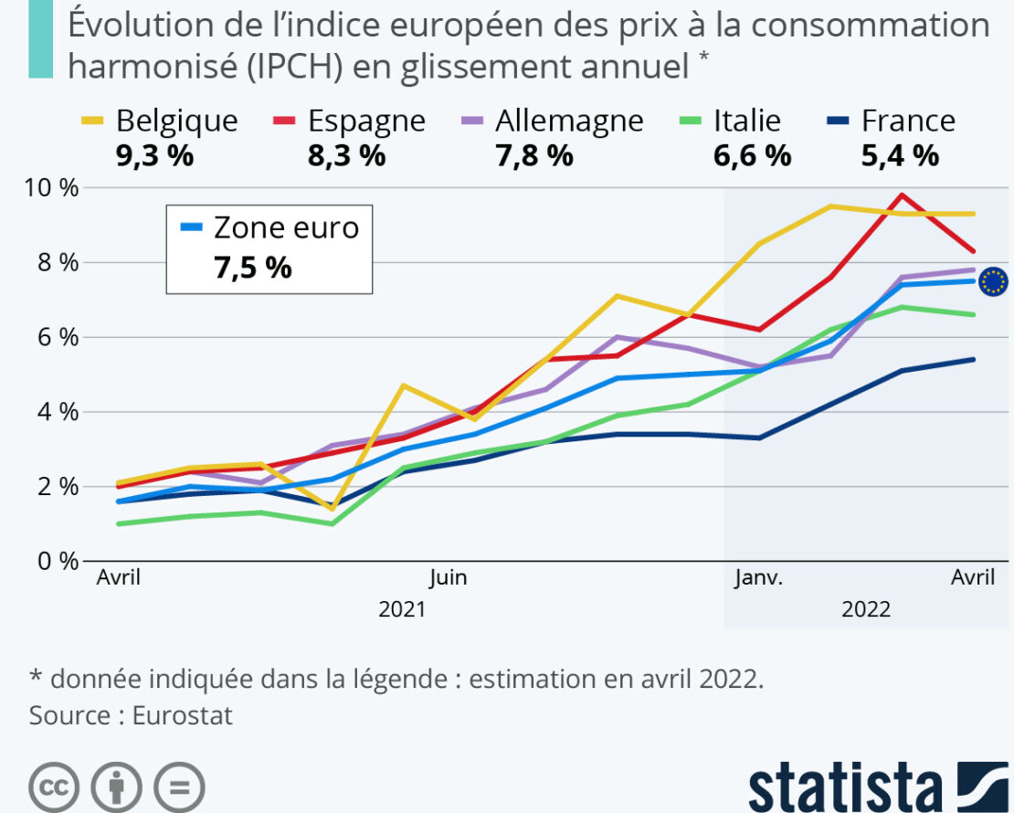 Une inflation avec des taux records dans la zone euro !