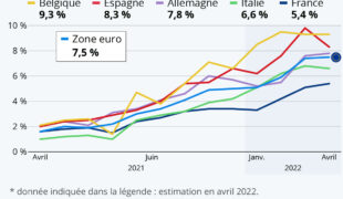 Une inflation avec des taux records dans la zone euro !