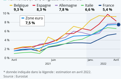 Une inflation avec des taux records dans la zone euro !