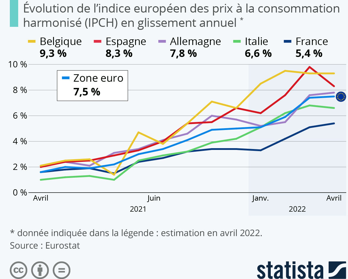 Une inflation avec des taux records dans la zone euro ! ANewsMobility