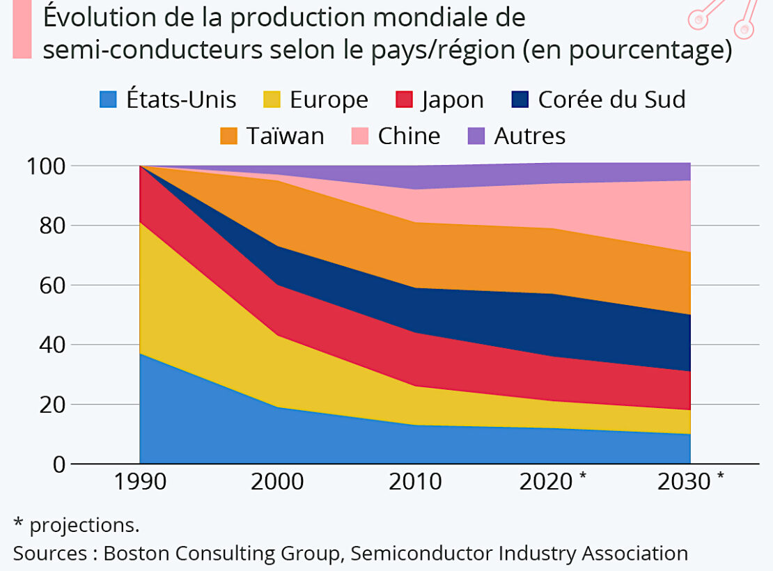 Fabrication des semi-conducteurs et autres pupuces électroniques : qui fait quoi et où ?