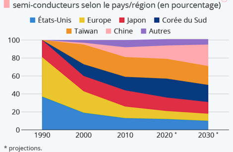 Fabrication des semi-conducteurs et autres pupuces électroniques : qui fait quoi et où ?