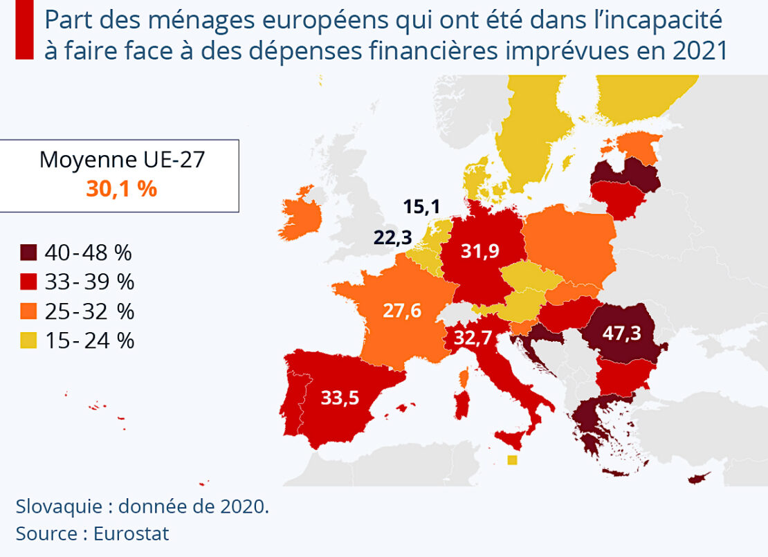 30 % des ménages européens seraient exposés aux difficultés financières ?