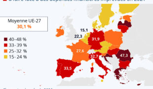 30 % des ménages européens seraient exposés aux difficultés financières ?