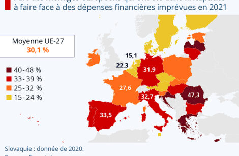 30 % des ménages européens seraient exposés aux difficultés financières ?