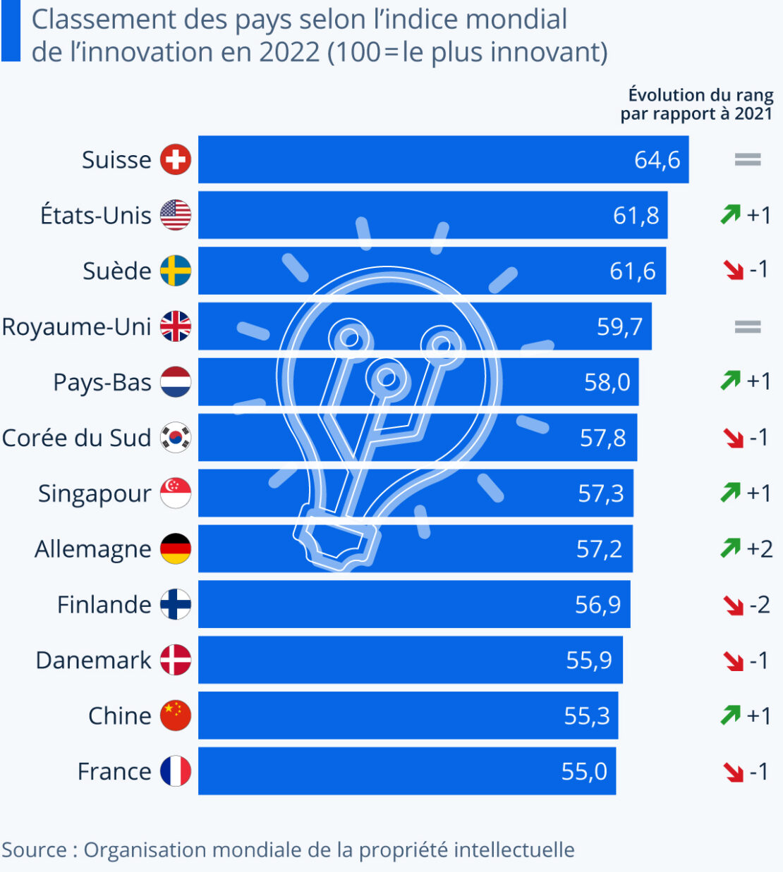 Et les pays les plus innovants, sont : …