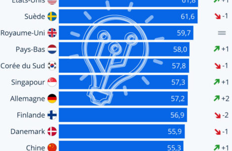 Et les pays les plus innovants, sont : …