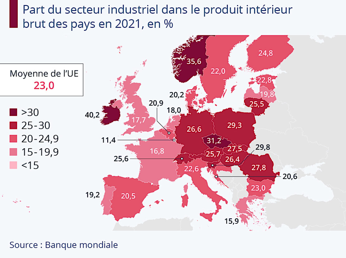 L'industrie en France, un poids inférieur à la moyenne européenne !