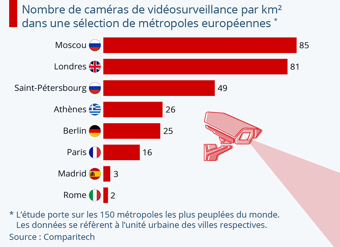 Quand la vidéo surveillance vous a à l'œil !