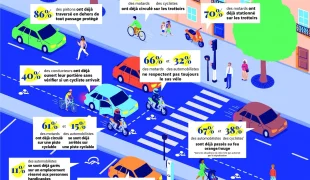 La route : une cohabitation difficile entre usagers et modes de déplacements !