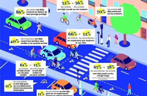 La route : une cohabitation difficile entre usagers et modes de déplacements !