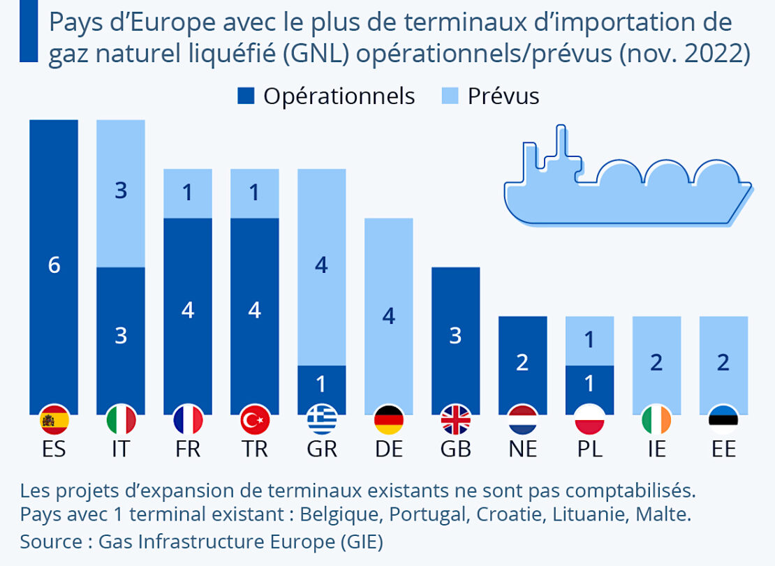 L'Europe remplace son gaz par du GNL !