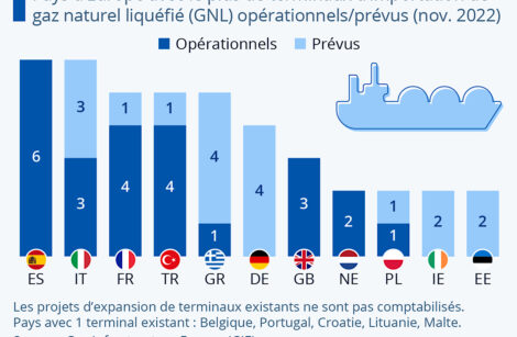 L’Europe remplace son gaz par du GNL !