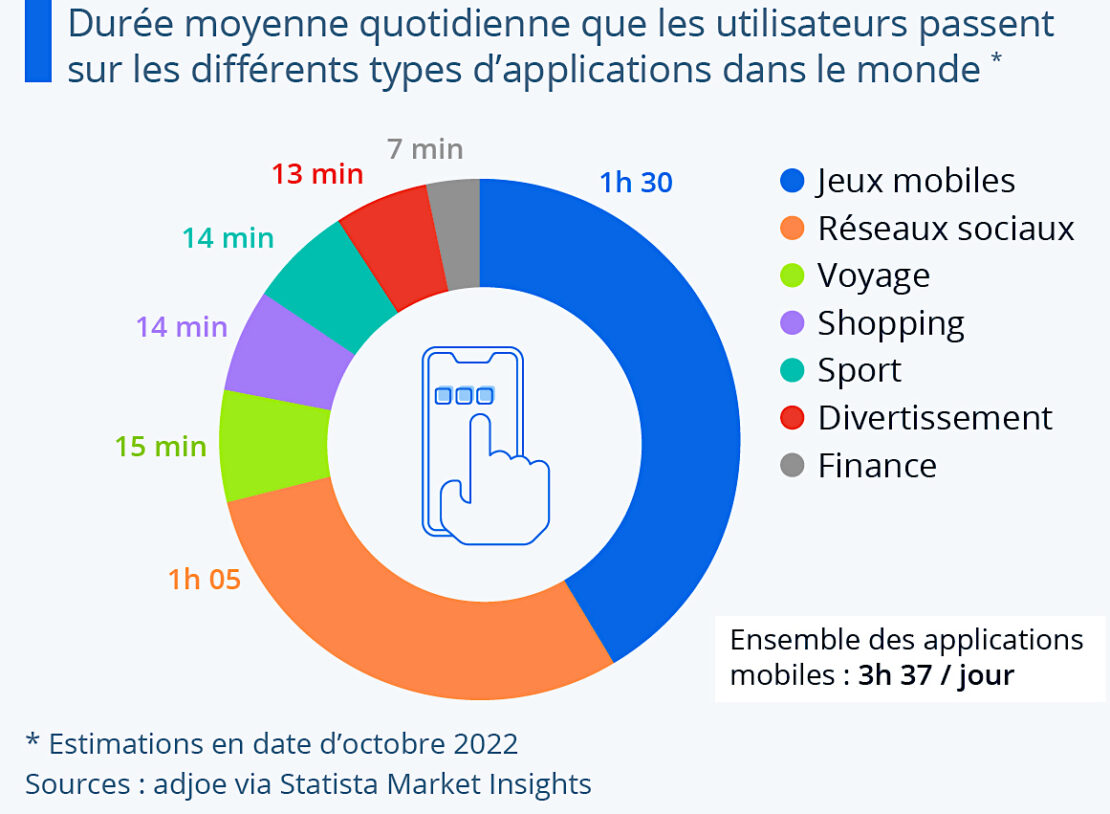 Nous passons plus de trois heures, par jour, sur nos mobiles…