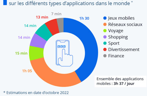 Nous passons plus de trois heures, par jour, sur nos mobiles…