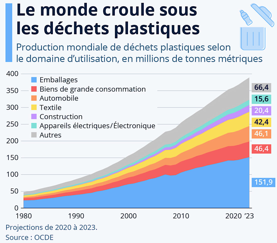 Quand le monde croule sous le plastique !