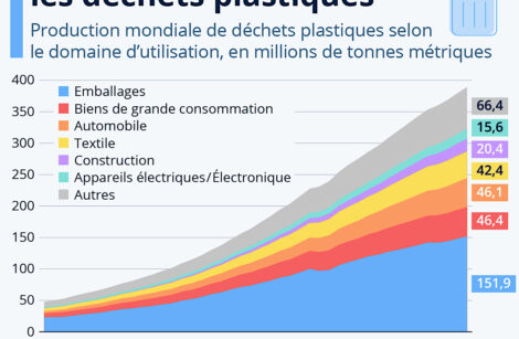 Quand le monde croule sous le plastique !