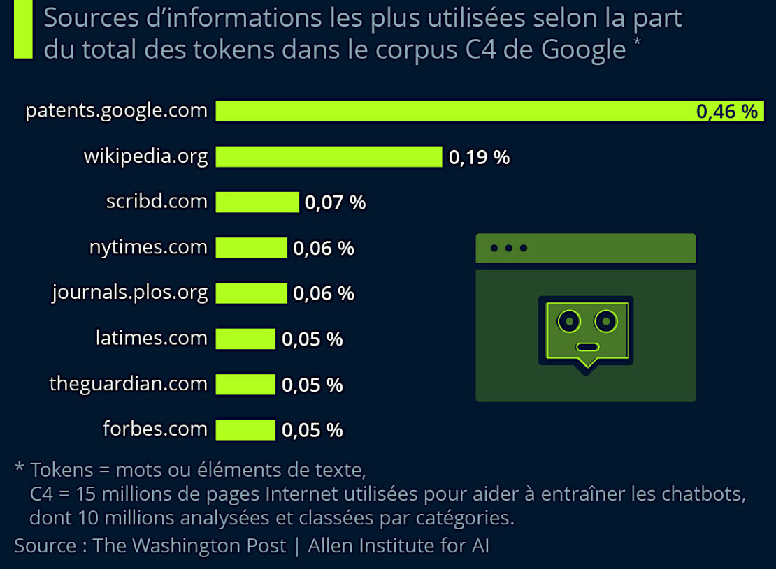 De quoi se nourrit l'Intelligence artificielle et quels sont ses outils les plus appréciés ?