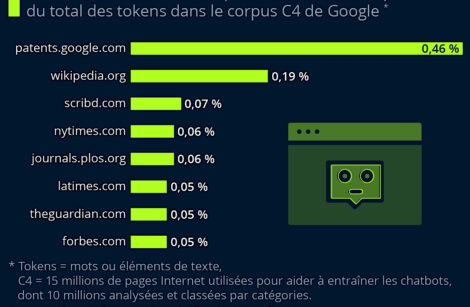 De quoi se nourrit l’Intelligence artificielle et quels sont ses outils les plus appréciés ?