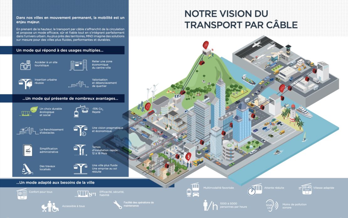 MND, le transport par câbles… qui monte !