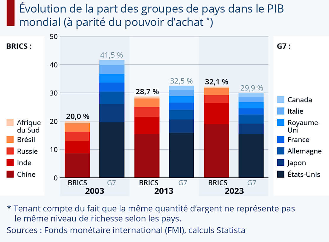 Les BRICS, un mur grandissant face aux membres du G7 !