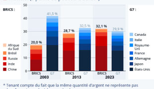 Les BRICS, un mur grandissant face aux membres du G7 !